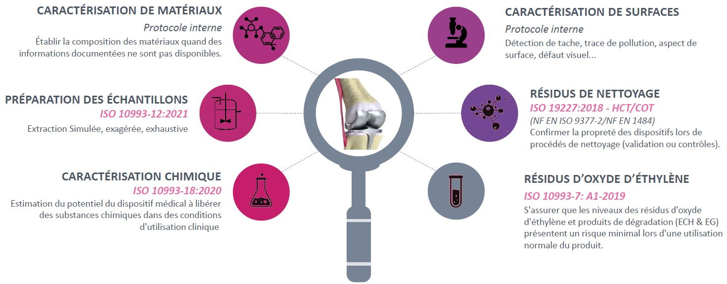 Analyse sur les dispositifs médicaux - capacités